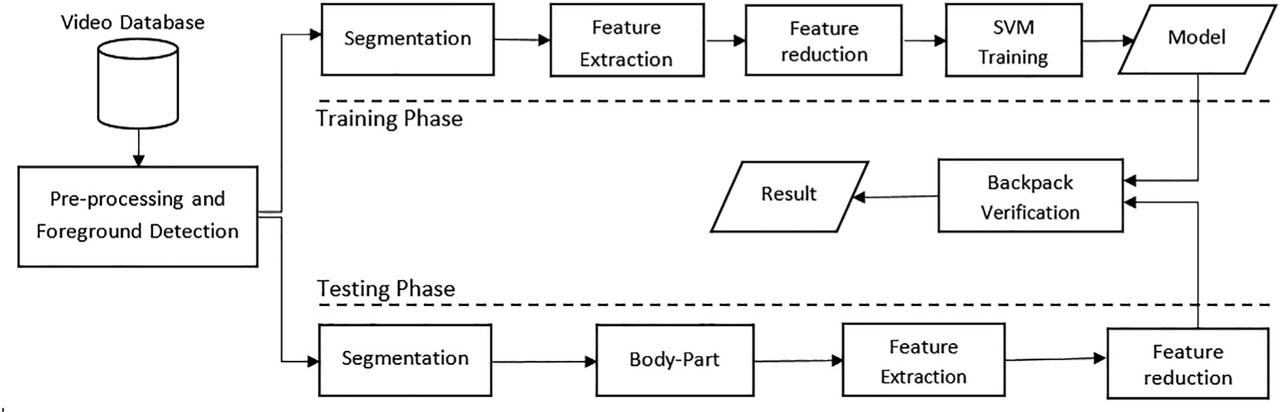 Backpack detection using multi-scale superpixel segmentation and body-part method.