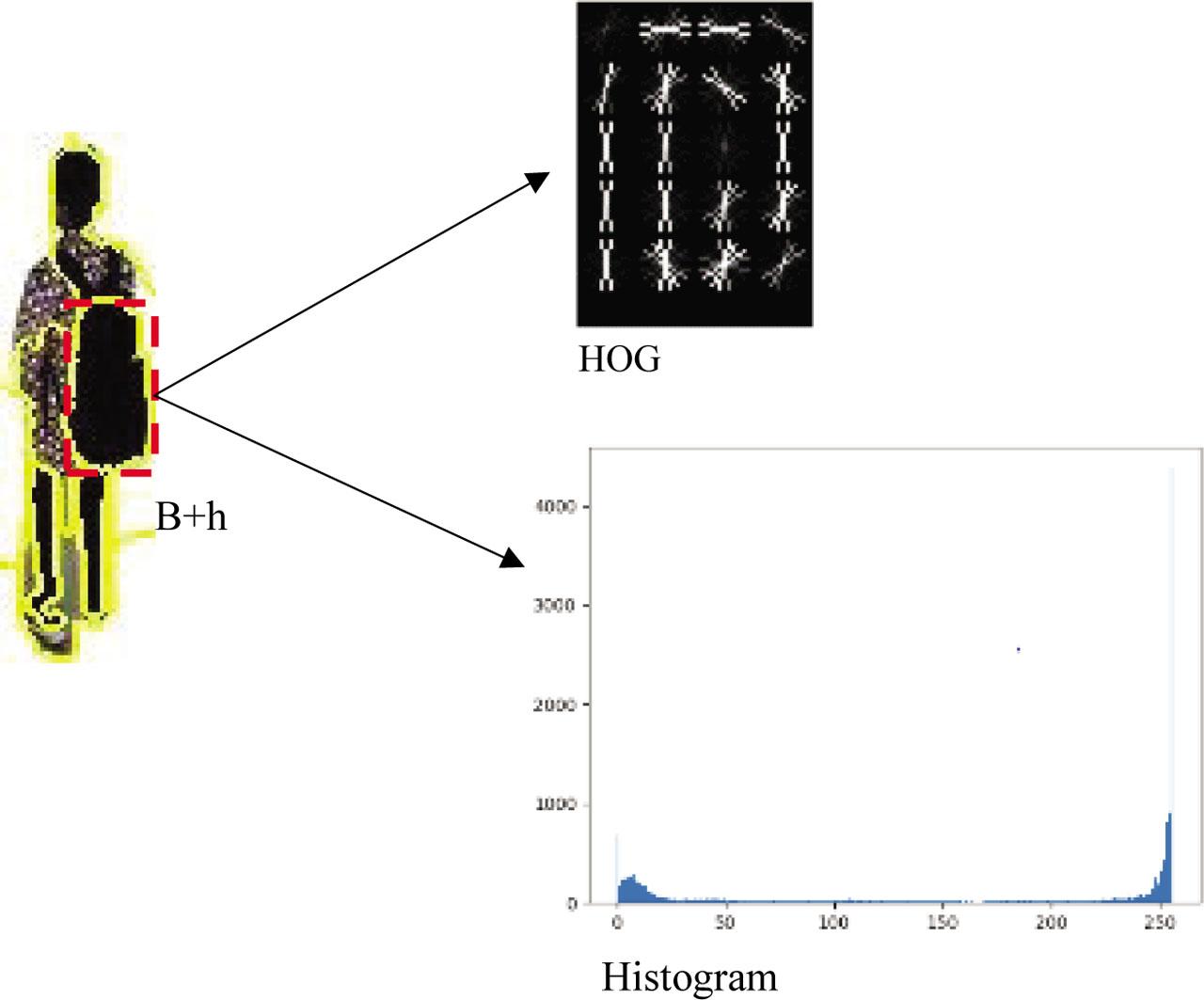 Example of Features Extraction on Selected Superpixels (B+h).