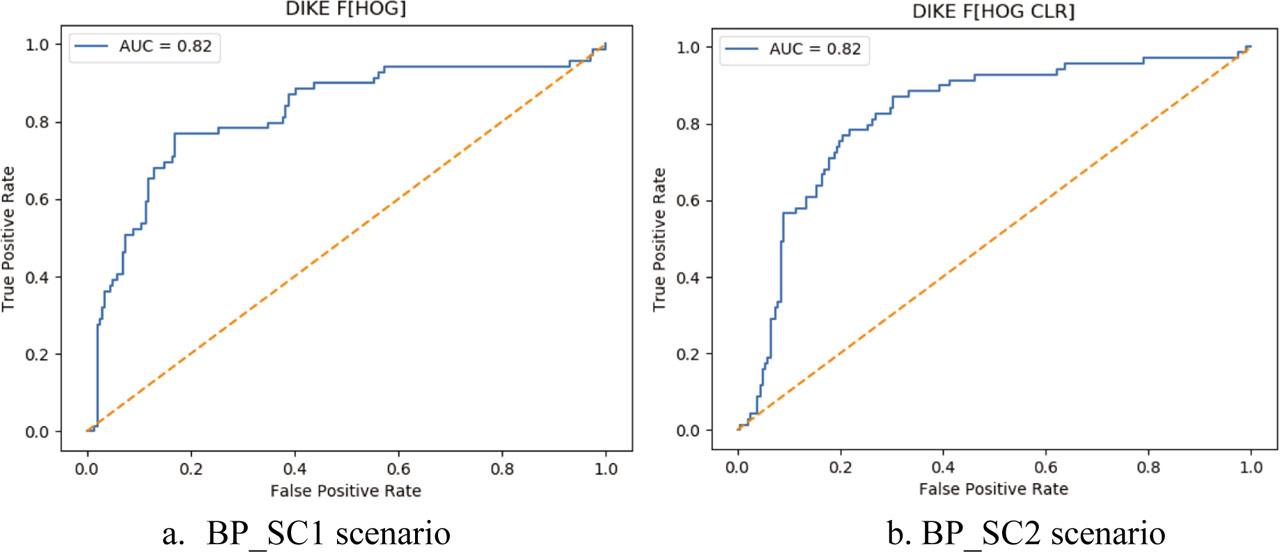 The ROC curve for each scenario on the DIKE20 dataset.