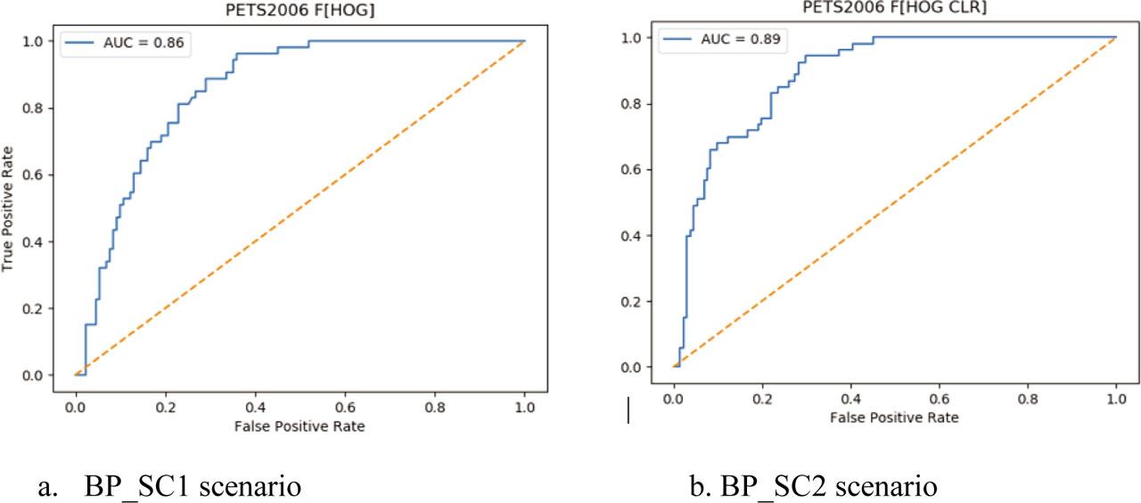 The ROC curve for each scenario on the PETS2006 dataset.