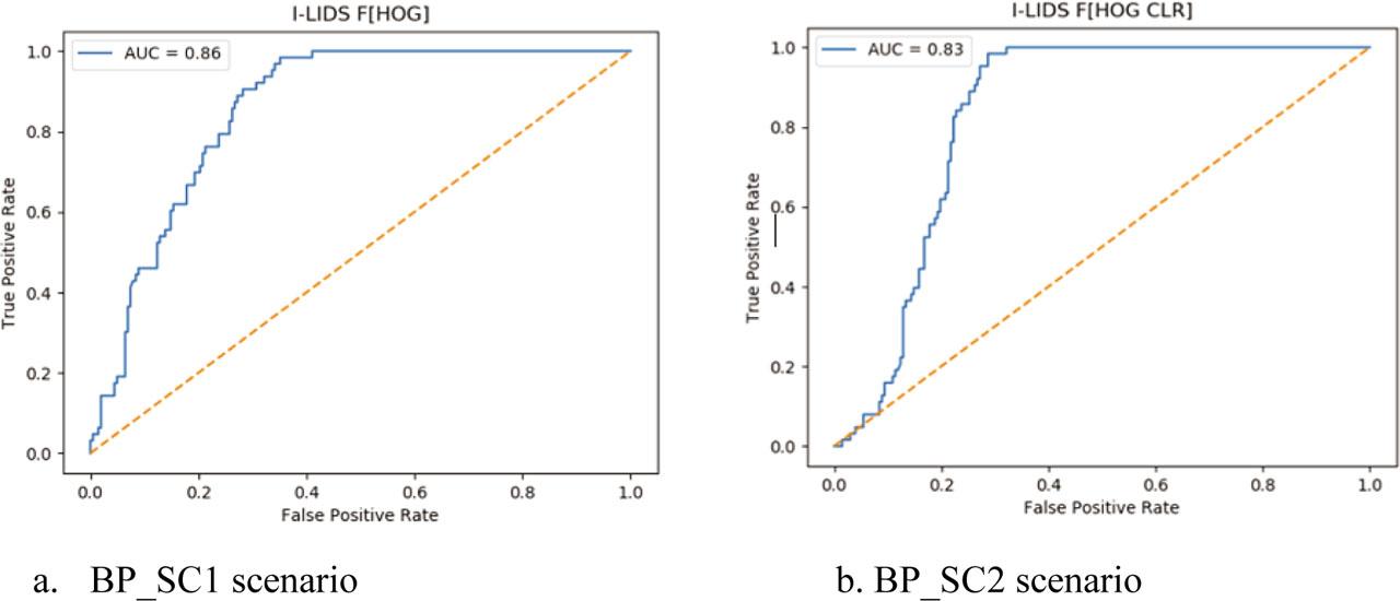 The ROC curve for each scenario on the i-LIDS dataset.