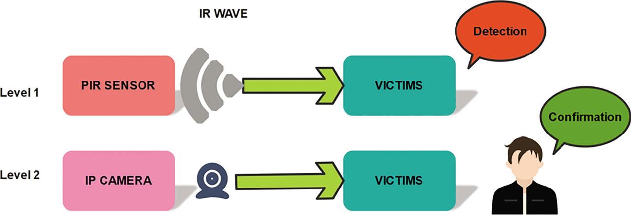 Identification of victims in two levels.