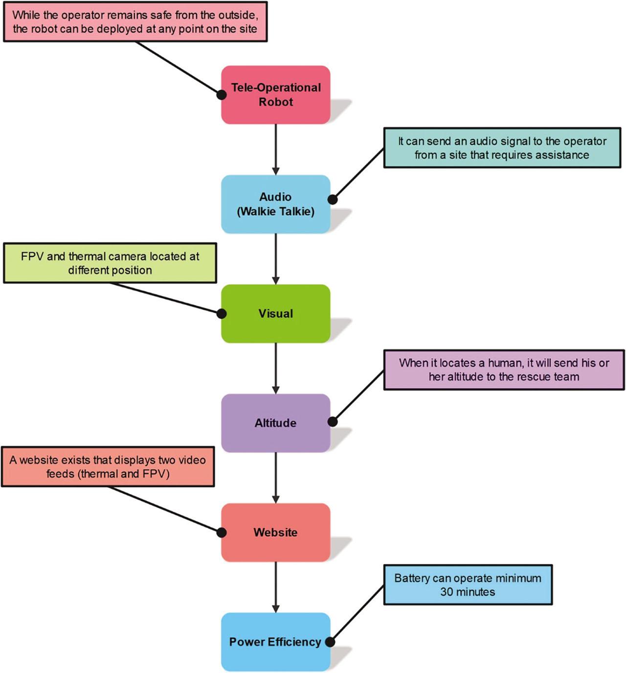 Flow diagram for rescue mission.