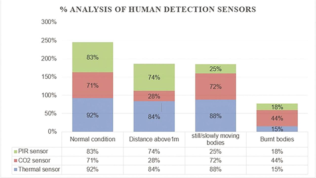 Percentage analysis graph for human detection sensors.