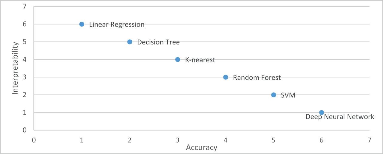 The accuracy of deep learning models is higher, but their interpretability is low compared to other ML models.