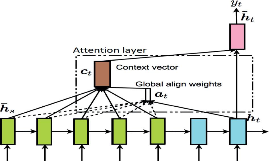RNN with global attention.
