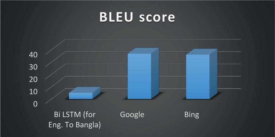 BLEU scores produced by different NMT models for the first test data.