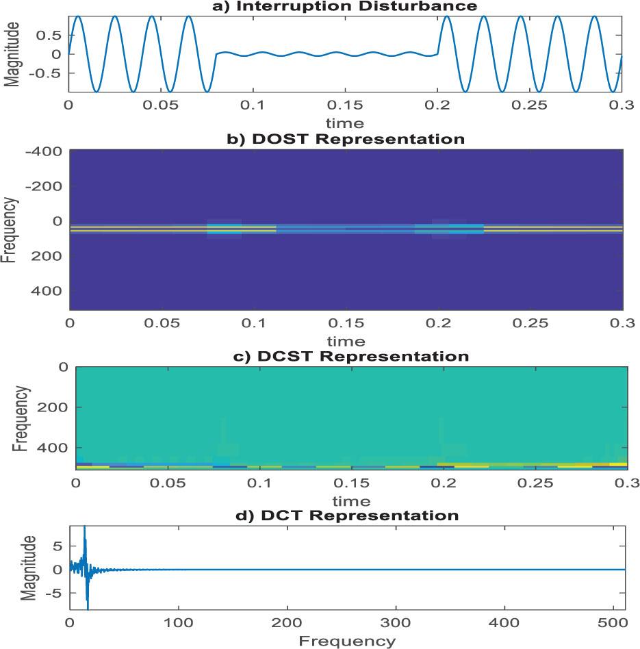 Interruption disturbance signal: (a) target disturbance – nonstationary signal (from 0.075 s to 0.2 s) for all methods. Intended coefficients of the time and frequency fluctuations, including amplitude and angle, for all methods; (b) DOST – the signal time interval corresponds to the target signal and works to accurately capture localized changes in signal characteristics; (c) DCST – some effects on the windows; and (d) DCT – much more limited frequency resolution compared with other time–frequency analytic methods but may capture a few fine-frequency details in the PQDs.