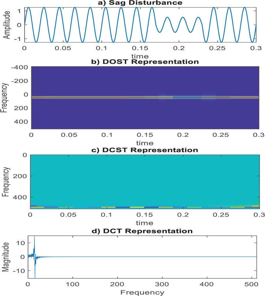 Sag disturbance signal: (a) target disturbance – stationary signal and its corresponding plots allow each method to perform excellently, with the disturbance occurring from 0.16 s to 0.23 s; the intended coefficients of both time and frequency fluctuations, including amplitude and angle, for all methods. (b) DOST – sag effects with a corresponding rate of 100%. (c) DCST – moderate resolution may not capture all of the fine details for certain PQDs with rapidly changing characteristics, leading to less clear plots. (d) DCT – operates on discrete data points and assumes the signal to be periodic; this discrete nature may lead to artifacts in the time–frequency representation, affecting the clarity of the plots.