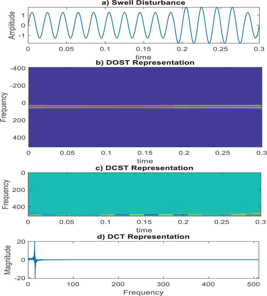 Swell disturbance signal: (a) target disturbance – a stationary signal and represented by all methods, with disturbance occurring from 0.2 s to 0.28 s; the intended coefficients of both time and frequency fluctuations, including amplitude and angle, for all methods. (b) DOST, (c) DCST, and (d) DCT – depend on the specific characteristics of the simulated PQDs. For disturbances with complex or rapidly changing time–frequency components, the DCT may not be the most suitable method, despite its simple but precise plots.