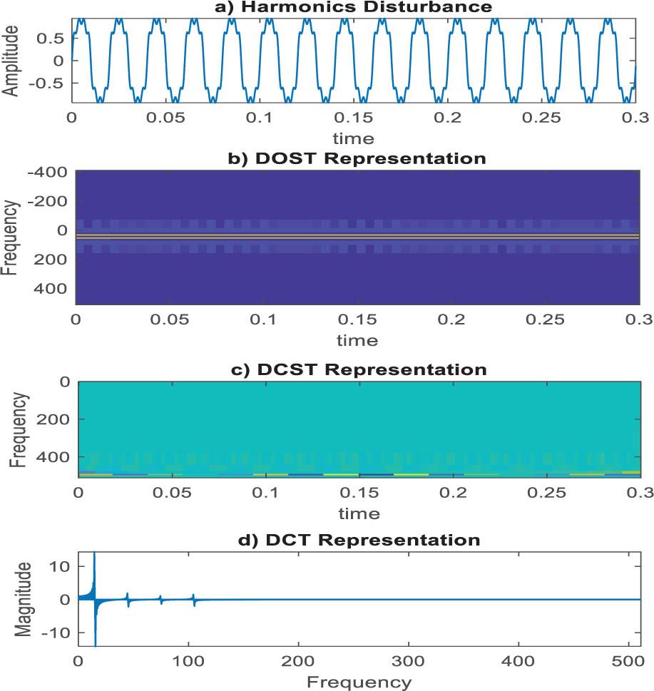 Harmonic disturbance signal: (a) target signal – a stationary signal; the intended coefficients of both time and frequency fluctuations, including amplitude and angle, for all methods. (b) DOST time–frequency representation – ability to represent stationary and nonstationary signals, contributing to the clear plotting of disturbances. (c) DCST time–frequency representation. (d) DCT – known for its energy compaction properties, in which a large portion of the signal energy is concentrated in a few DCT coefficients; this method can result in some aspects of the disturbances being well represented, while others are not.