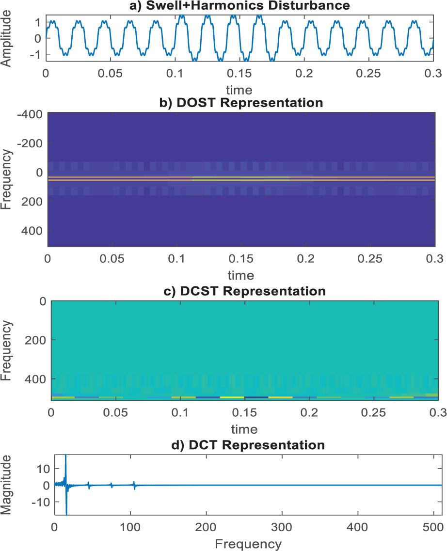 Swell with a harmonic disturbance signal: (a) target signal – a stationary signal from 0.1 s to 0.18 s; the intended coefficients of both time and frequency fluctuation, including amplitude and angle, for all methods. (b) DOST time–frequency representation. (c) DCST representation. (d) DCT representation.