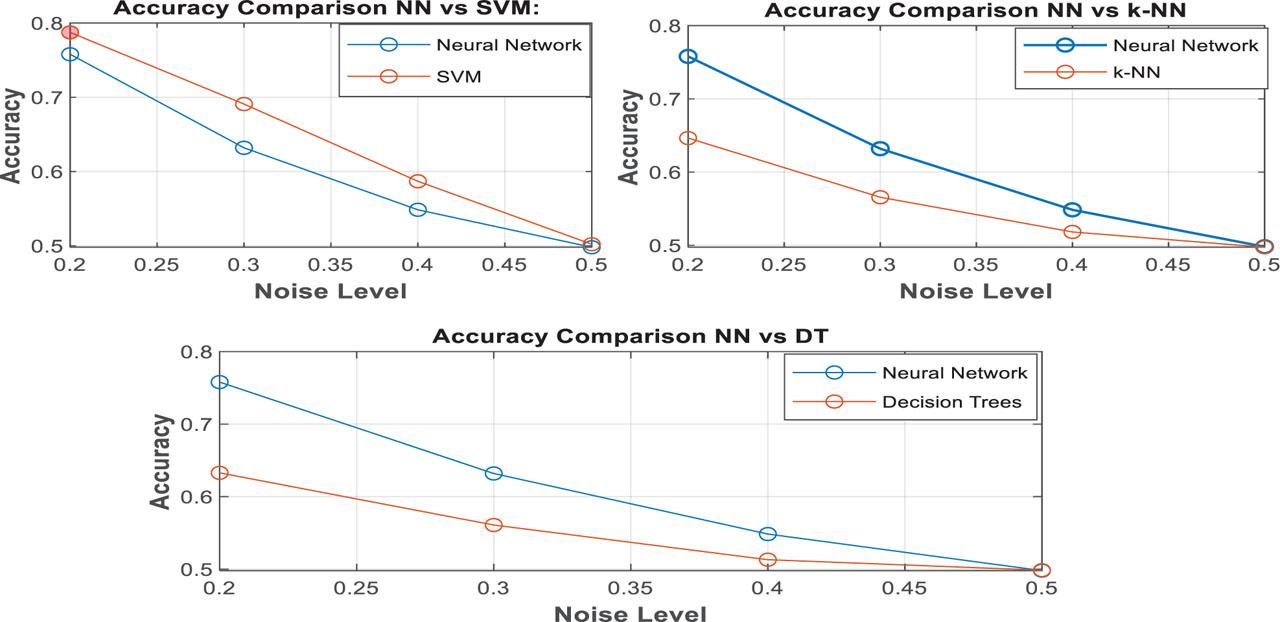 Accuracy comparison between the neural network method and SVM, KNN, and DT.