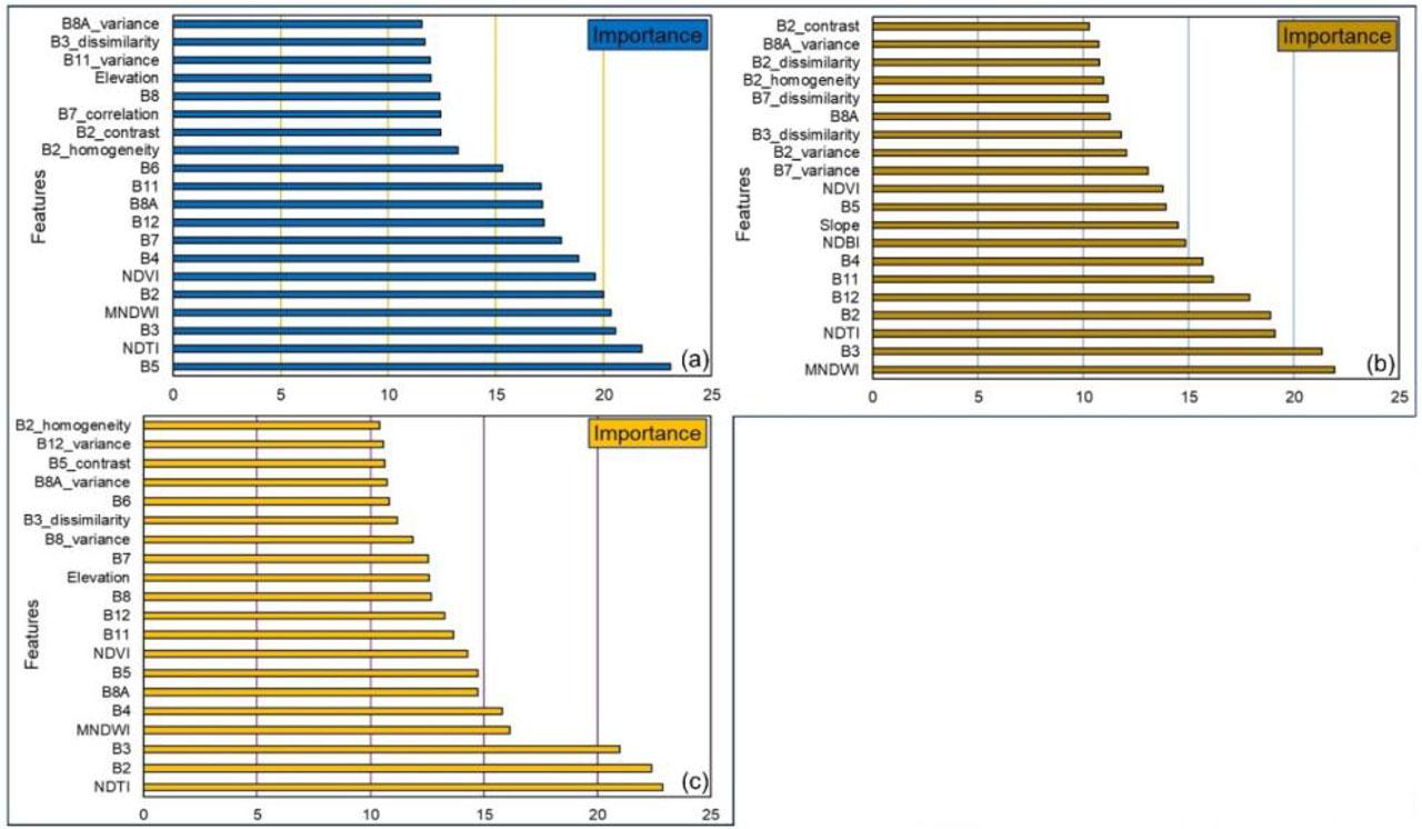 Input variable importance in season-based vegetation mapping achieved by the RF model for the Greater Sydney region: (a) for summer, (b) for autumn, and (c) for winter.