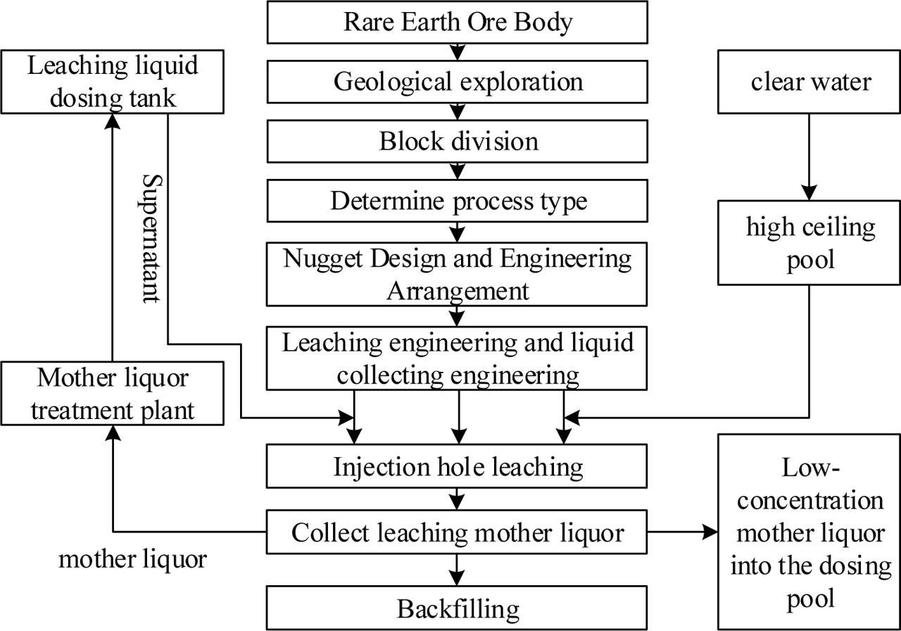 Flow chart of the ISL process.