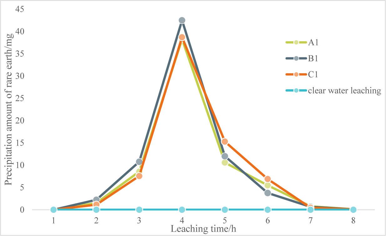 Mass of RE precipitated in the leaching solution of the sample at each moment during the leaching process.