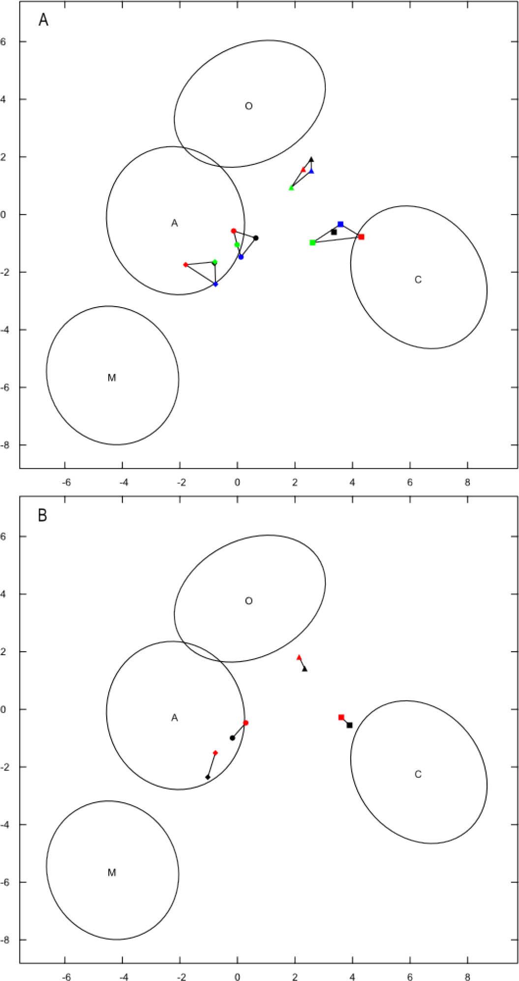 Discrimination of honey bee lineages based on the first two canonical variates obtained with IdentiFly software. Colonies A, B, C and D were indicated with circles, squares, diamonds and triangles, respectively. In graph A, June, July, August and September were indicated with blue, red, green and black, respectively. In graph B, the left and right body sides were indicated with red and black, respectively.