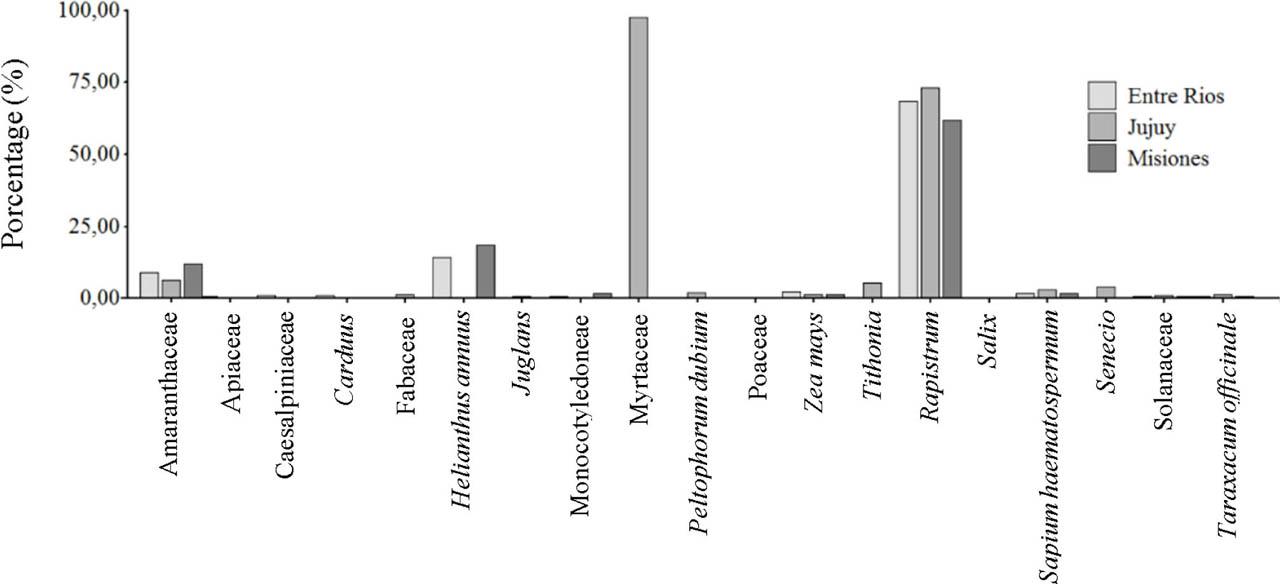 Percentage of pollen containing A. apis.