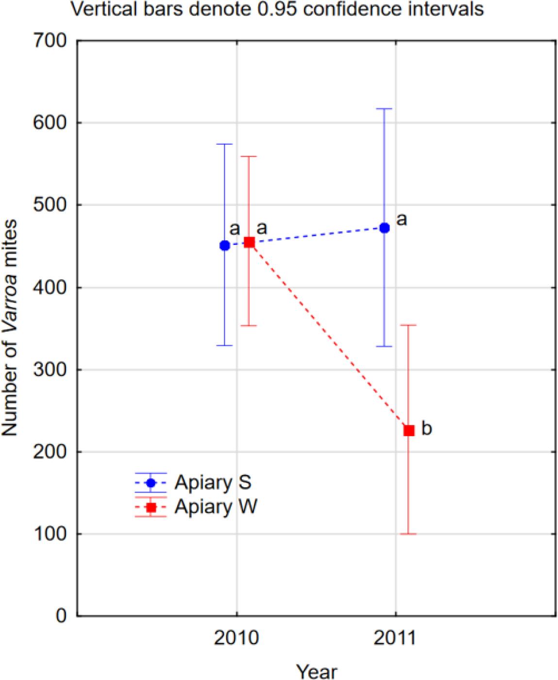 Number of Varroa mites found after treatment on the bottom boards in particular years and apiaries.
Means among seasons indicated with different letters differed significantly from each other (P<0.05).