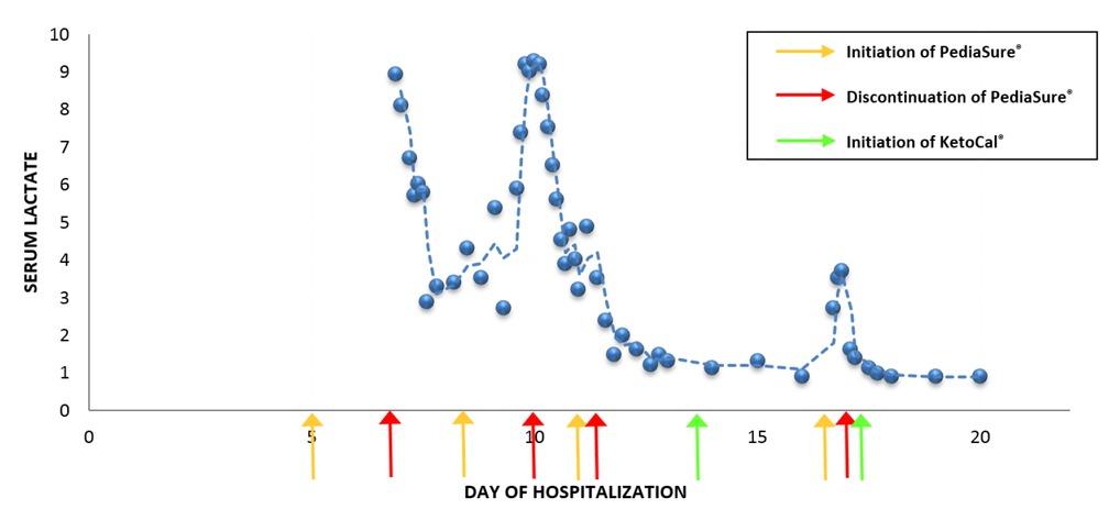 Change in lactate associated with introduction of feeds. The figure describes an increase in lactate after each time the patient is started on PediaSure® feeds. The level decreased to normal after discontinuation of PediaSure®. The figure also describes no change in lactate level after starting the patient on KetoCal® feeds.