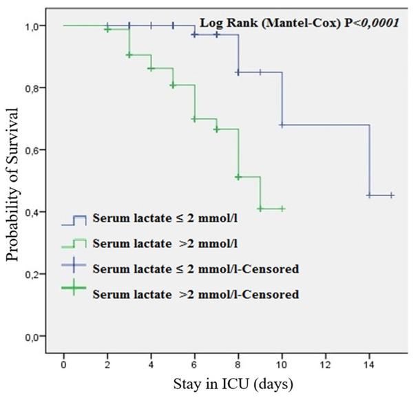 Kaplan-Meier curve for the probability of survival in patients admitted to the ICU concerning serum lactate levels.
