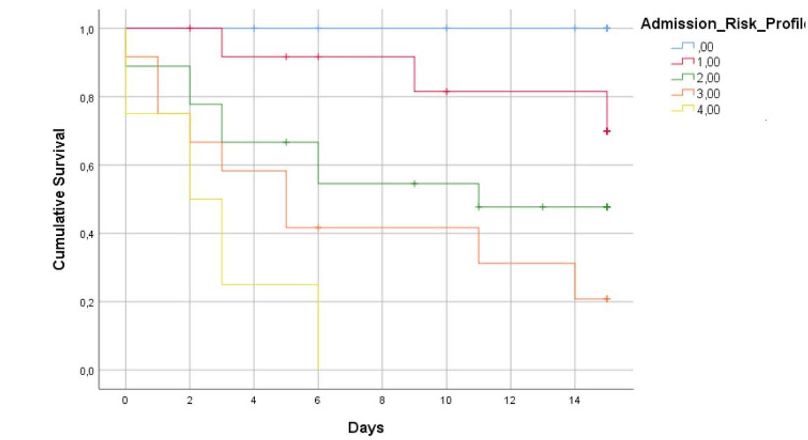 Survival according to the number of significant high-risk criteria present at admission: pH <7.25 mmol/L; Lactate >4.95 mmol/L; Time to ROSC >12 min; Non-shockable initial rhythm.