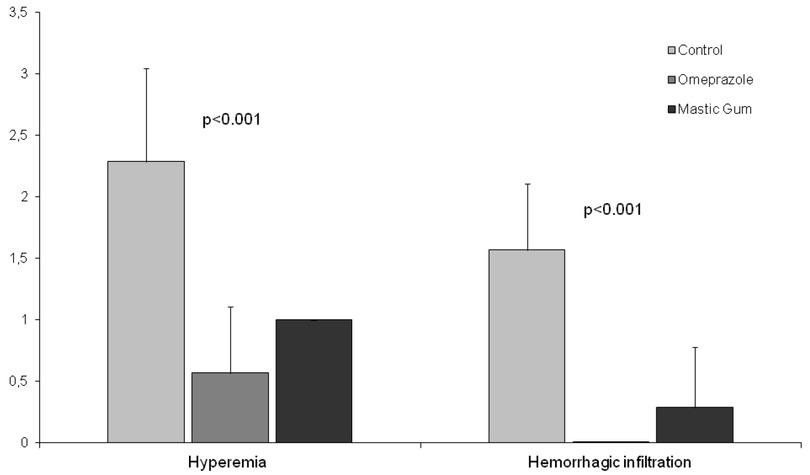Graphic of statistic comparison of colonic mucosal lesions in the three groups