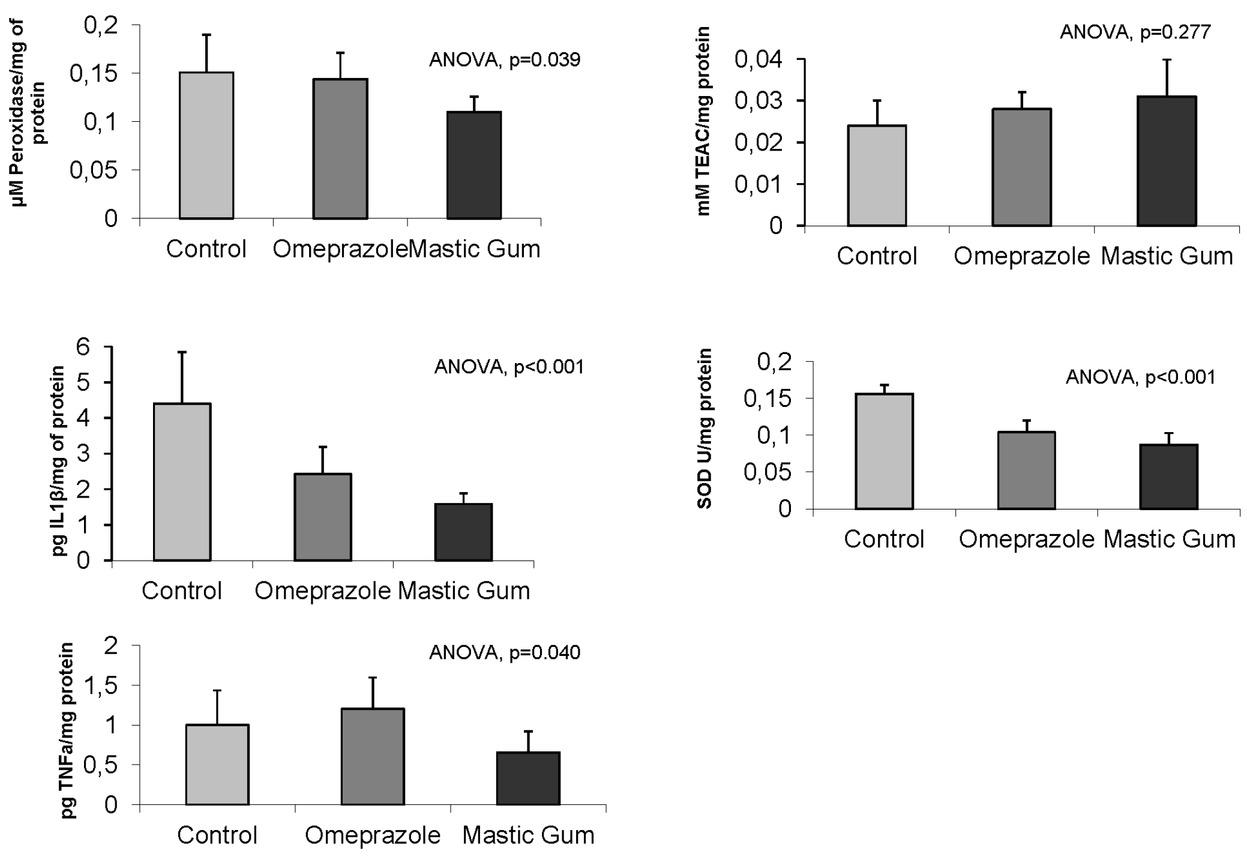 Graphics of statistic comparison of antioxidant and anti- inflammatory markers between the three groups