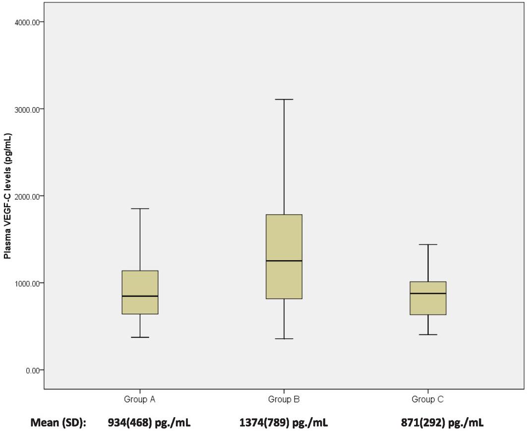 Mean values of plasma VEGF-C levels in Group A (sepsis), Group B (septic shock) and Group C (healthy controls)