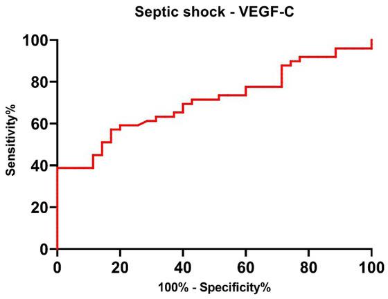 ROC curve for plasma VEGF-C levels for septic shock (AUC = 0.709, p = 0.001)