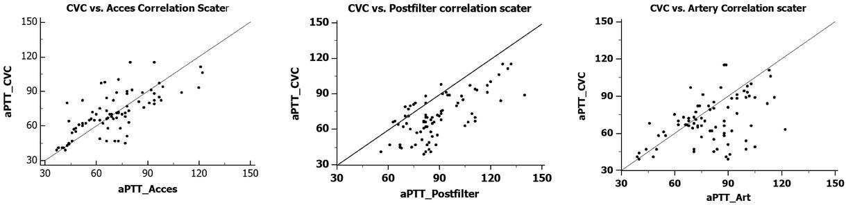 Correlation aPTT plots reported to CVC sampling site