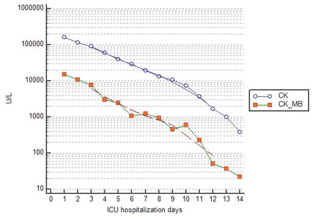 Evolution of CK and CK-MB levels