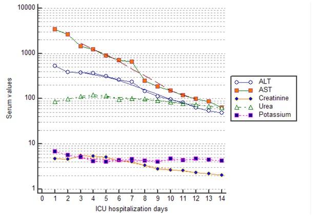 Variations of different laboratory findings