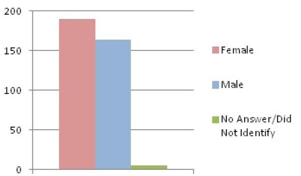 Study population gender information