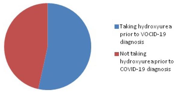 Study population taking hydroxyurea prior to COVID-19 diagnosis