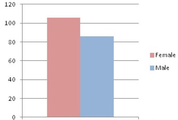 Gender information for patients taking hydroxyurea