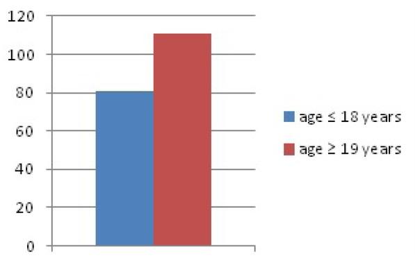 . Age information for patients taking hydroxyurea
