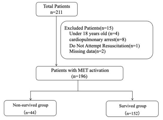 Study inclusion flow chart.