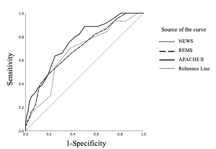 Area under the receiver operator (ROC) for National Early Warning Score (NEWS), Rapid Emergency Medical Score and the Acute Physiology and Chronic Health Evaluation (APACHE) II score, calculated at the MET activation