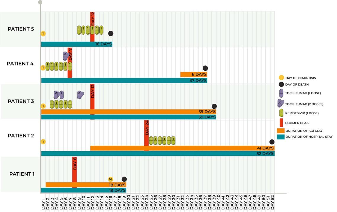 Significant events of all patients during hospital stay from day 1 of admission.