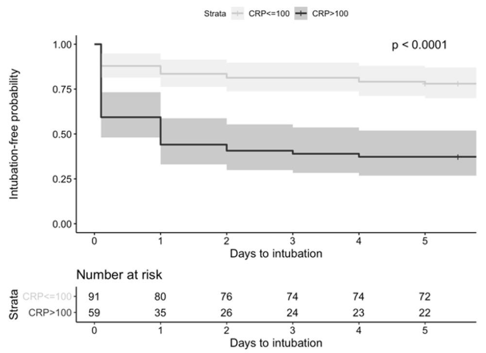 Kaplan-Meier curves for intubation-free survival of hospitalized CoVID-19 patients stratified by C-reactive protein (CRP). Patients with low CRP (<100 mg/L) have a significantly higher probability of iuntubation-free survival, as compared to patients with high CRP (≥100 mg/L) (p<0.001)