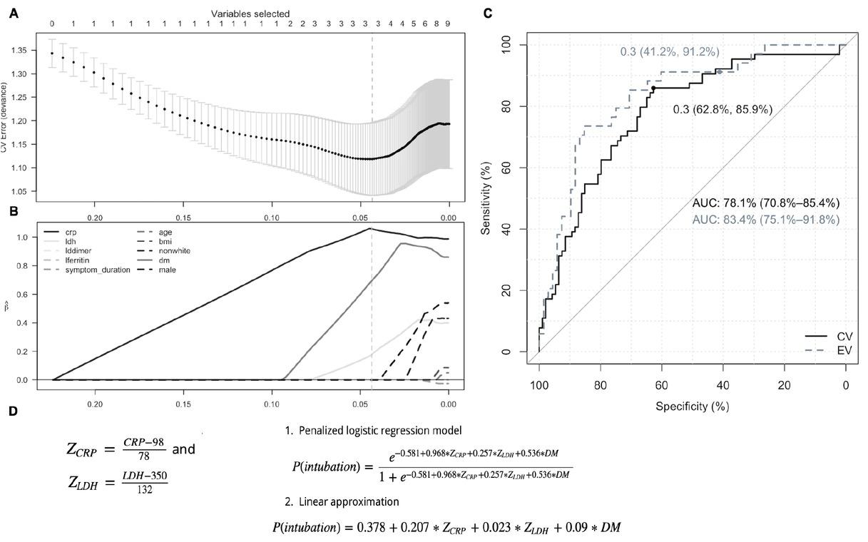 Predictive model for intubation and mechanical ventilation fit via the Minimax Concave Penalty. (A) Cross-validation deviance indicates optimal model has 3 predictors, including (B) C-reactive protein (CRP), lactate dehydrogenase (LDH), and type 2 diabetes mellitus as most predictive covariates. (C) Cross validated ROC curve of logistic model (CV) along with ROC curve on the validation cohort (EV). (D) Optimal model shown as probability formula where coviariates are centered and scaled using observed mean and standard deviation. DM signifies patient has type 2 diabetes (yes=1, no=0). Both logistic regression and linear approximation formulas presented.
