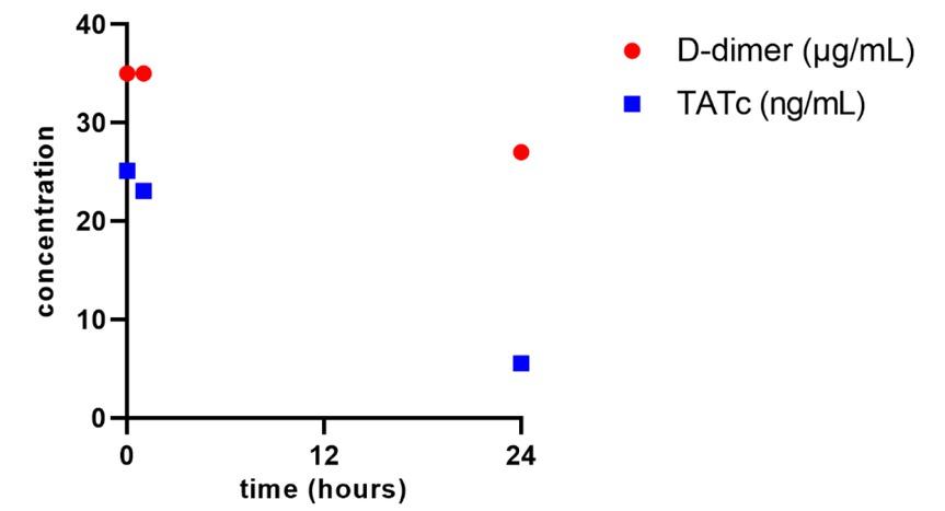 Plasma levels of D-dimer (red circles) and thrombin-antithrombin complexes (TATc; blue squares) 0, 1 and 24 hours upon first recombinant factor VIIa administration.