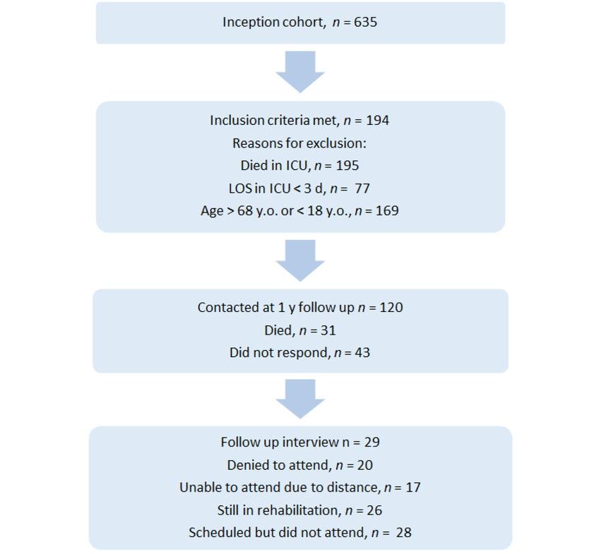 Study enrolment flowchart. ICU: Intensive Care unit; LOS; Length of Stay