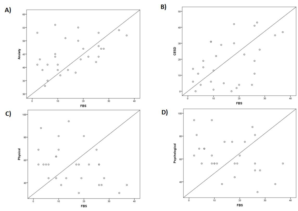 Spearman’s correlations of FBS scores. FBS: Family burden scale; CES-D: The Center for Epidemiologic Studies– Depression scale; WHOQOL: WHO Quality of life.