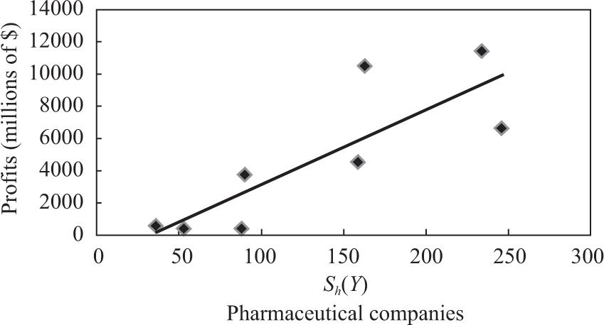 Functional relation between the Sh(Y) values and profits.