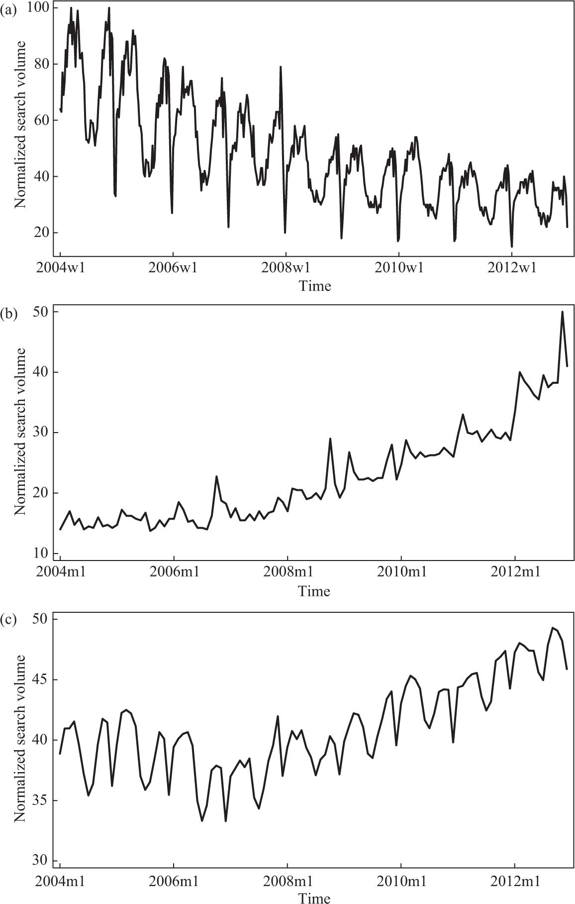Google Trends graph showing (a) weekly search popularity of “obesity,” (b) monthly search popularity of “14,” and (c) average search trend of all the queries related to topic “child obesity.”