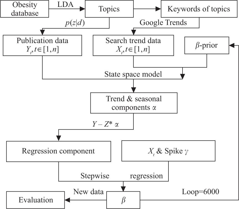The overall framework of the methodology, where (1) p(z|d) denotes the probability that document d belongs to topic z; (2) β denotes the keywords’ effects on topics, that is, the coefficients of X; (3) spike γ can make most of the coefficients of X zeros, which ensures that the stepwise regression process will run correctly; and (4) Y – Z*α (regression component) refers to publication data with the time-series component, where tendency and seasonal components are not included.