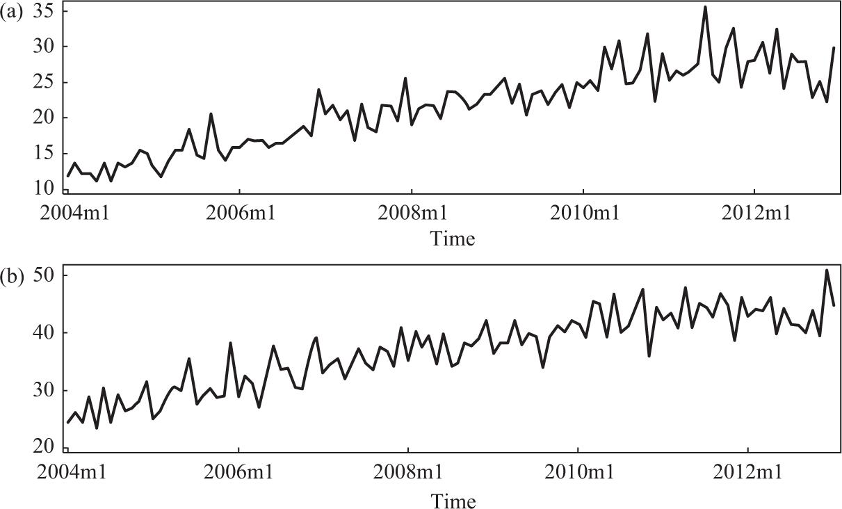 The monthly number of publications on (a) “child obesity” and (b) “diabetes” over time.