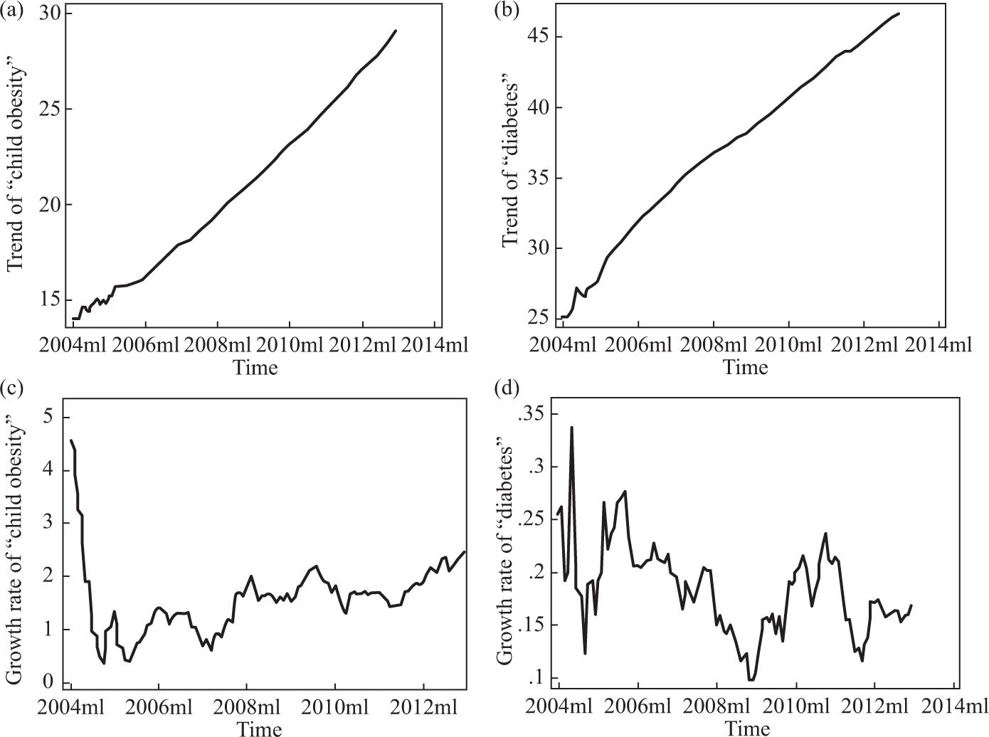 Trends of topics (a) “child obesity” and (b) “diabetes.” The x-axis represents time from January 2004 to January 2013; the y-axis represents the number of publications within a month on “child obesity” and “diabetes,” respectively. Growth rate of topics (c) “child obesity” and (d) “diabetes.” The x-axis represents time from January 2004 to January 2013; the y-axis represents the growth rate of publications within a month on “child obesity” and “diabetes,” respectively.